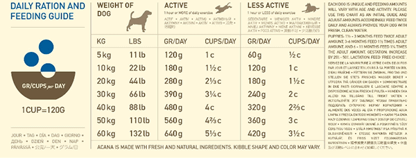 Acana serving guide